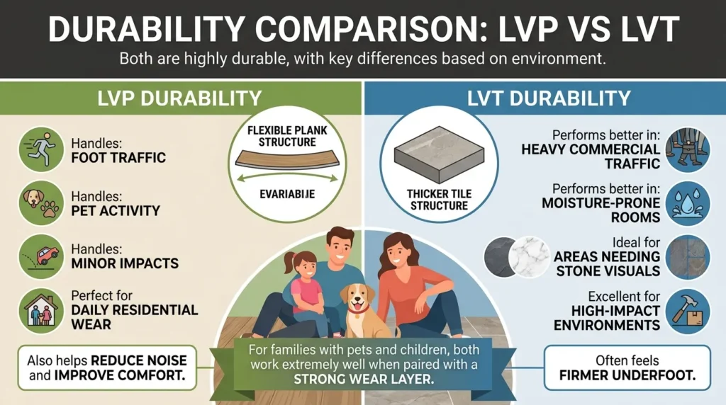 Durability Comparison: LVP vs LVT